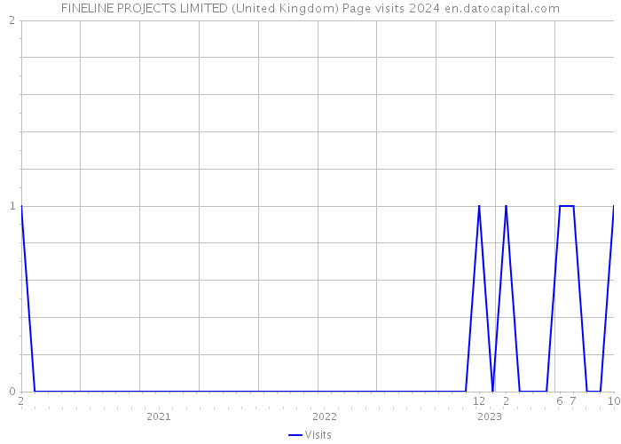 FINELINE PROJECTS LIMITED (United Kingdom) Page visits 2024 