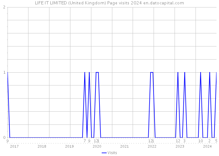 LIFE IT LIMITED (United Kingdom) Page visits 2024 