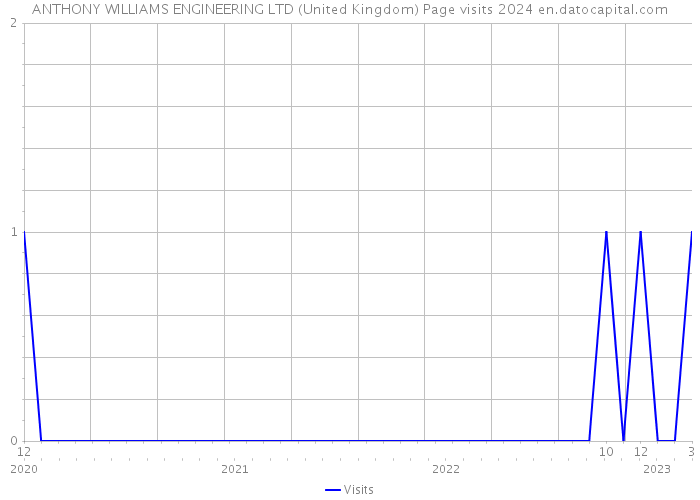 ANTHONY WILLIAMS ENGINEERING LTD (United Kingdom) Page visits 2024 