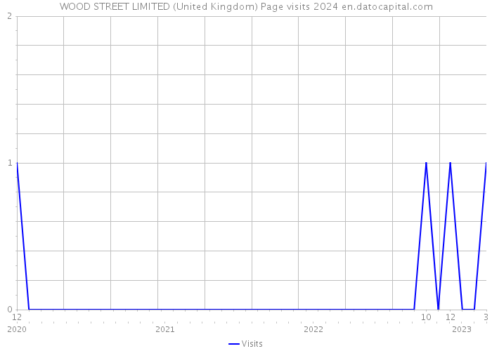 WOOD STREET LIMITED (United Kingdom) Page visits 2024 