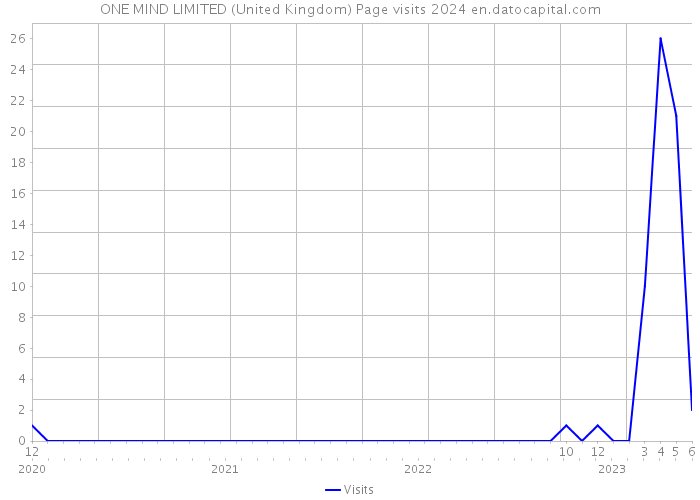 ONE MIND LIMITED (United Kingdom) Page visits 2024 