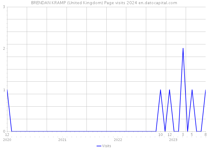 BRENDAN KRAMP (United Kingdom) Page visits 2024 