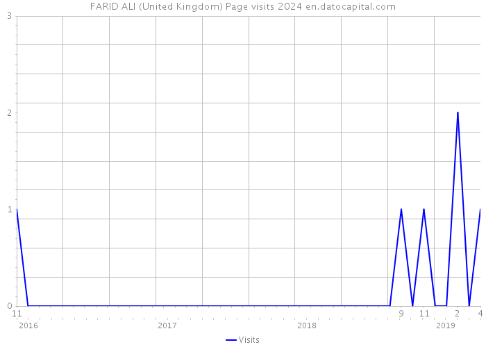 FARID ALI (United Kingdom) Page visits 2024 