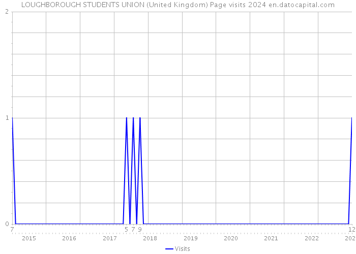 LOUGHBOROUGH STUDENTS UNION (United Kingdom) Page visits 2024 