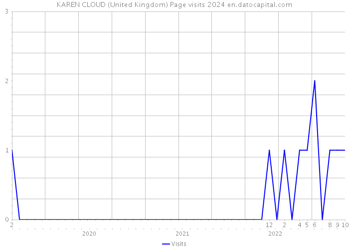 KAREN CLOUD (United Kingdom) Page visits 2024 