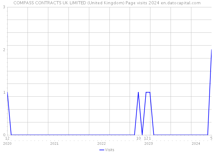 COMPASS CONTRACTS UK LIMITED (United Kingdom) Page visits 2024 