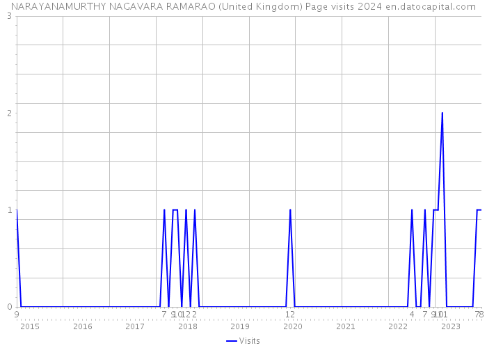 NARAYANAMURTHY NAGAVARA RAMARAO (United Kingdom) Page visits 2024 