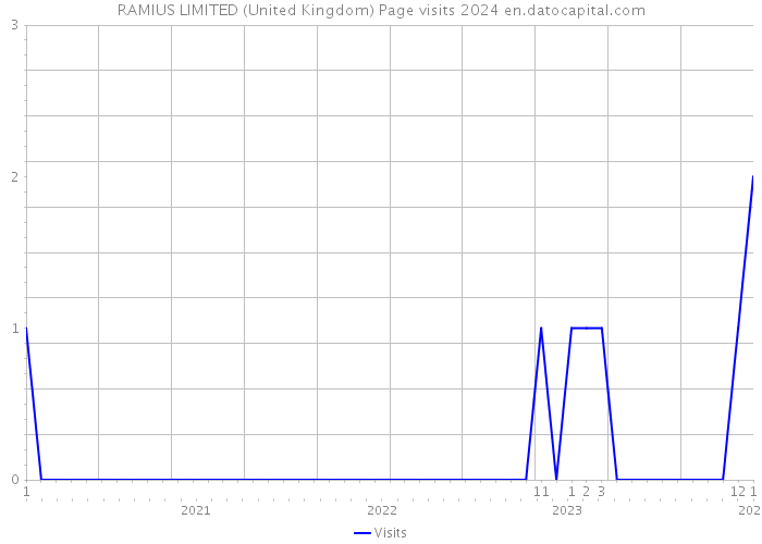 RAMIUS LIMITED (United Kingdom) Page visits 2024 