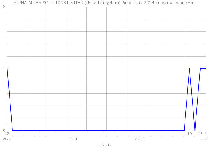 ALPHA ALPHA SOLUTIONS LIMITED (United Kingdom) Page visits 2024 