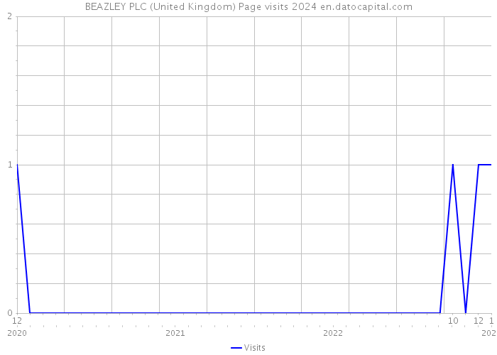 BEAZLEY PLC (United Kingdom) Page visits 2024 