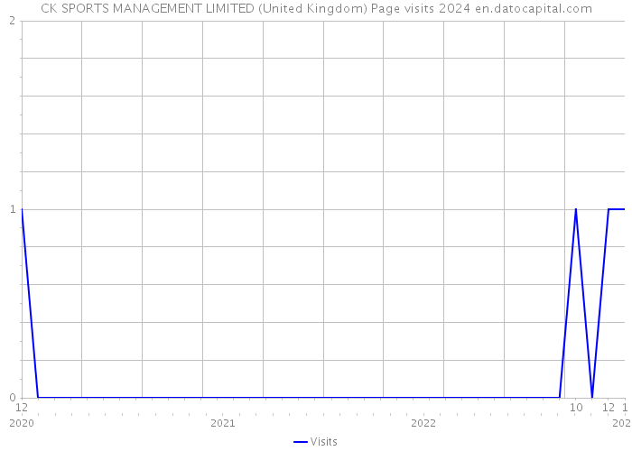 CK SPORTS MANAGEMENT LIMITED (United Kingdom) Page visits 2024 