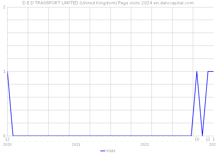 D E D TRANSPORT LIMITED (United Kingdom) Page visits 2024 