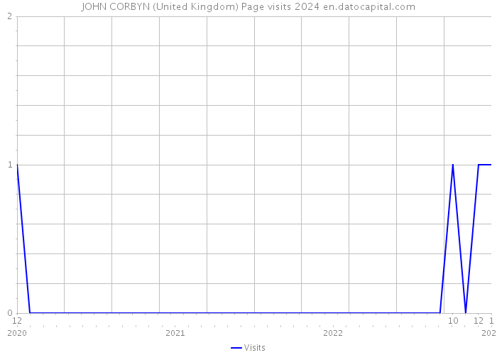 JOHN CORBYN (United Kingdom) Page visits 2024 