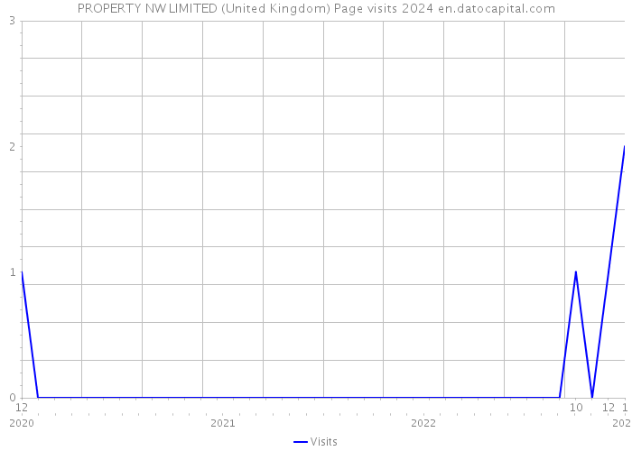 PROPERTY NW LIMITED (United Kingdom) Page visits 2024 
