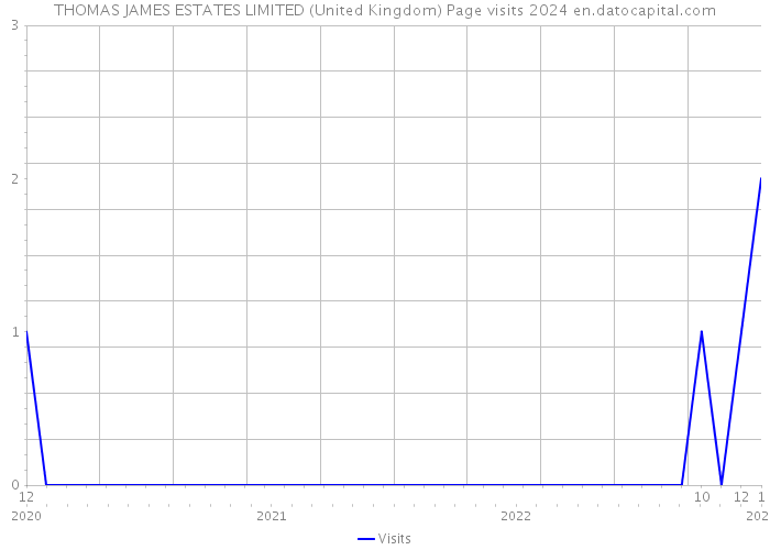THOMAS JAMES ESTATES LIMITED (United Kingdom) Page visits 2024 