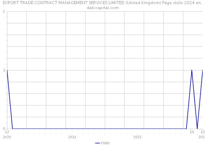 EXPORT TRADE CONTRACT MANAGEMENT SERVICES LIMITED (United Kingdom) Page visits 2024 