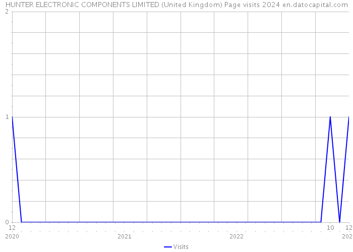 HUNTER ELECTRONIC COMPONENTS LIMITED (United Kingdom) Page visits 2024 