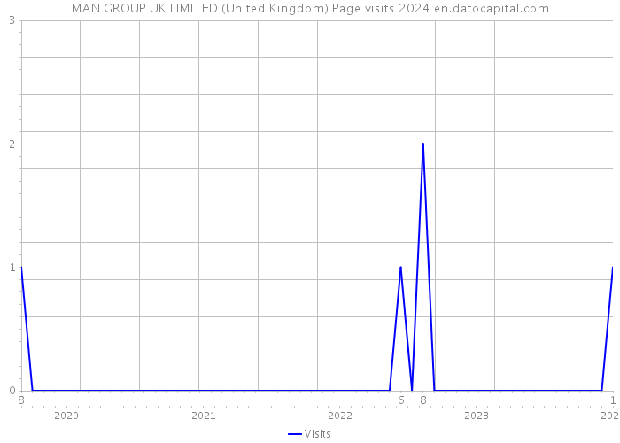 MAN GROUP UK LIMITED (United Kingdom) Page visits 2024 
