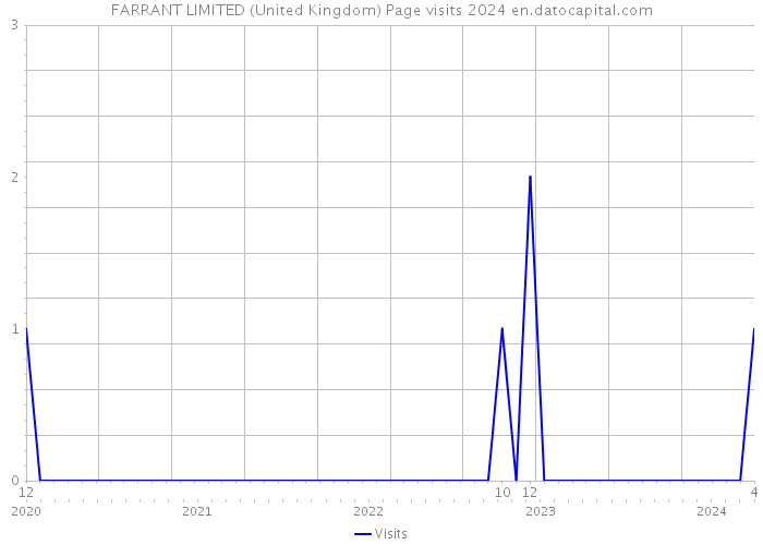 FARRANT LIMITED (United Kingdom) Page visits 2024 