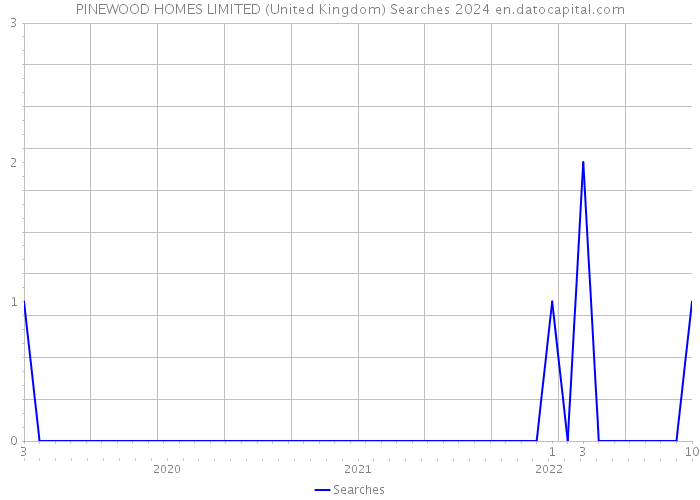 PINEWOOD HOMES LIMITED (United Kingdom) Searches 2024 