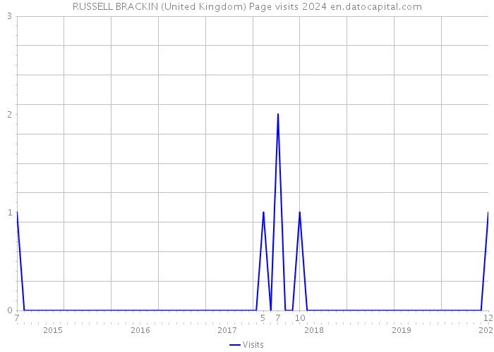RUSSELL BRACKIN (United Kingdom) Page visits 2024 