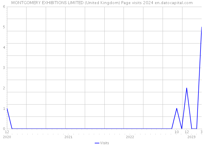 MONTGOMERY EXHIBITIONS LIMITED (United Kingdom) Page visits 2024 