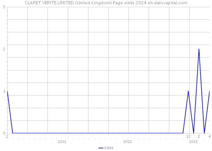 CLARET VERITE LIMITED (United Kingdom) Page visits 2024 