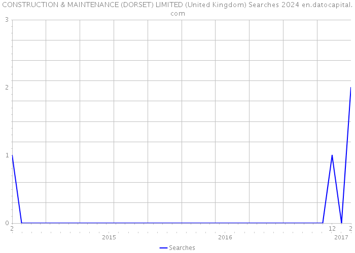 CONSTRUCTION & MAINTENANCE (DORSET) LIMITED (United Kingdom) Searches 2024 
