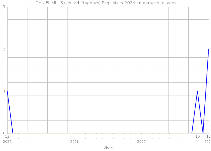DANIEL MILLS (United Kingdom) Page visits 2024 