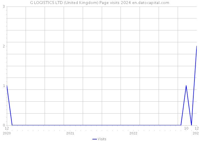 G LOGISTICS LTD (United Kingdom) Page visits 2024 