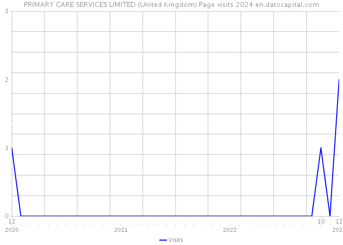 PRIMARY CARE SERVICES LIMITED (United Kingdom) Page visits 2024 