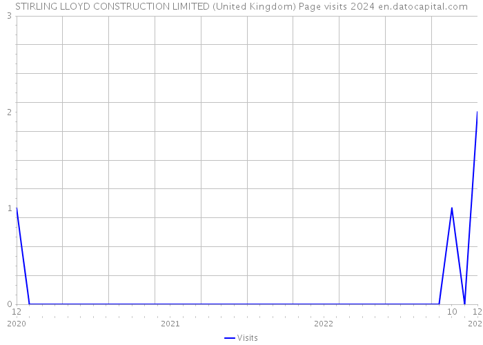STIRLING LLOYD CONSTRUCTION LIMITED (United Kingdom) Page visits 2024 