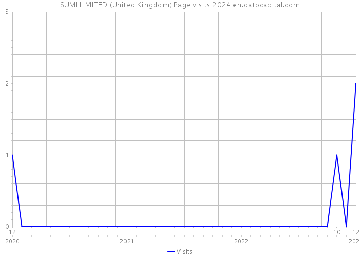 SUMI LIMITED (United Kingdom) Page visits 2024 