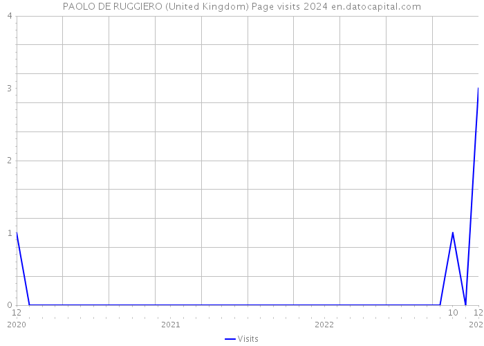 PAOLO DE RUGGIERO (United Kingdom) Page visits 2024 