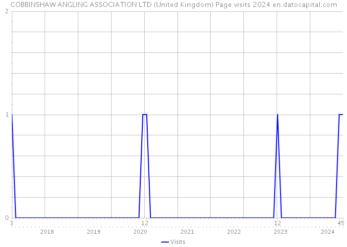 COBBINSHAW ANGLING ASSOCIATION LTD (United Kingdom) Page visits 2024 