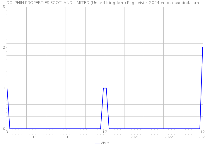 DOLPHIN PROPERTIES SCOTLAND LIMITED (United Kingdom) Page visits 2024 