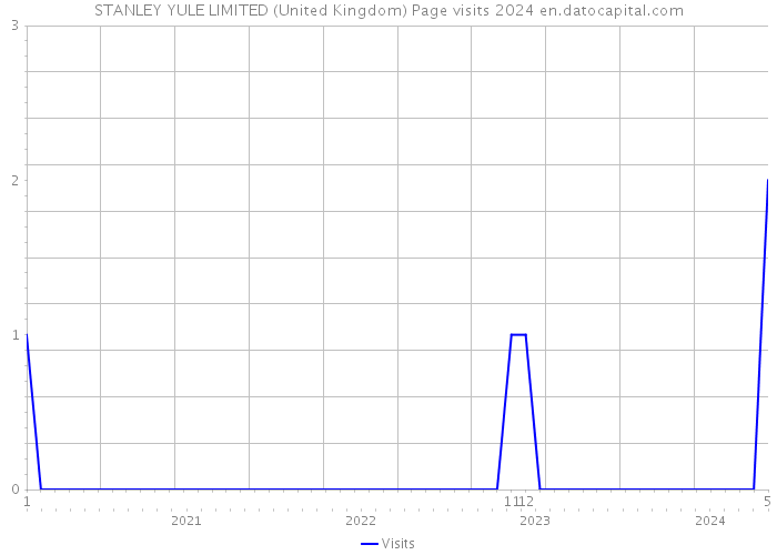 STANLEY YULE LIMITED (United Kingdom) Page visits 2024 