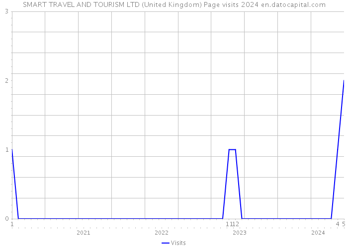 SMART TRAVEL AND TOURISM LTD (United Kingdom) Page visits 2024 