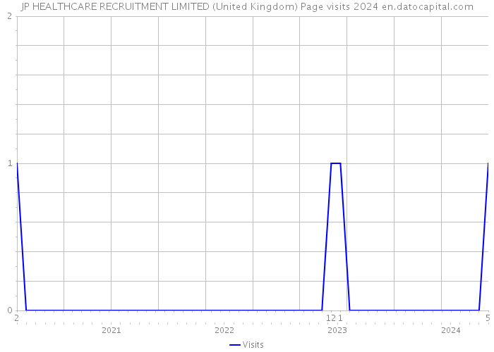 JP HEALTHCARE RECRUITMENT LIMITED (United Kingdom) Page visits 2024 