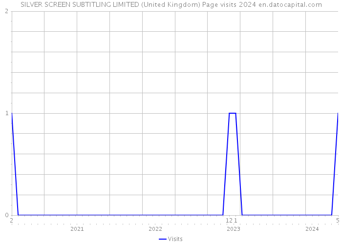 SILVER SCREEN SUBTITLING LIMITED (United Kingdom) Page visits 2024 