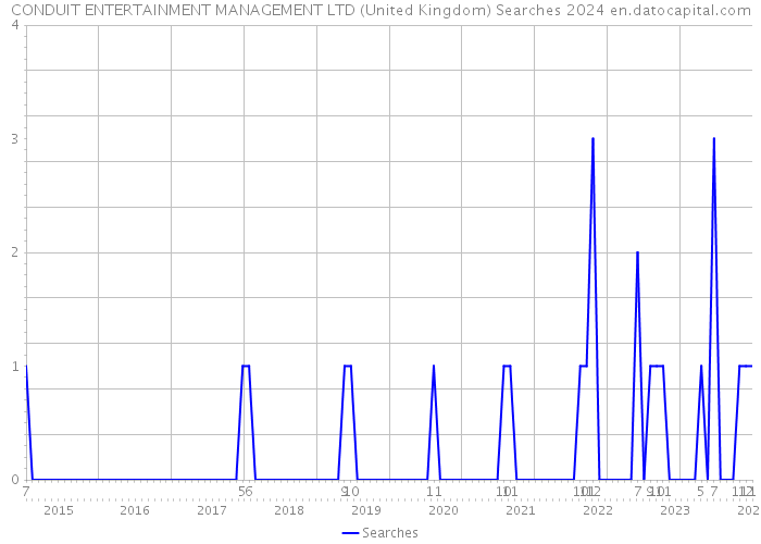 CONDUIT ENTERTAINMENT MANAGEMENT LTD (United Kingdom) Searches 2024 