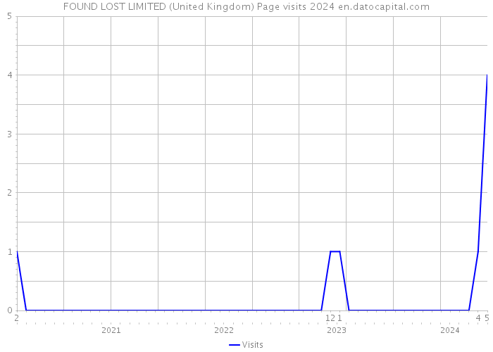 FOUND LOST LIMITED (United Kingdom) Page visits 2024 
