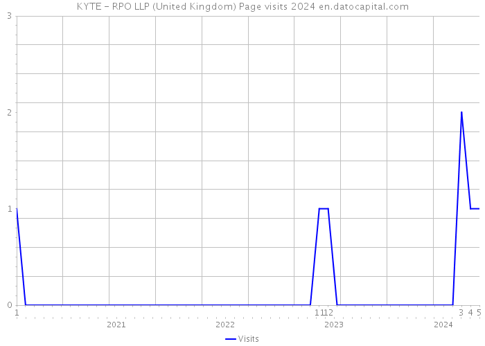 KYTE - RPO LLP (United Kingdom) Page visits 2024 