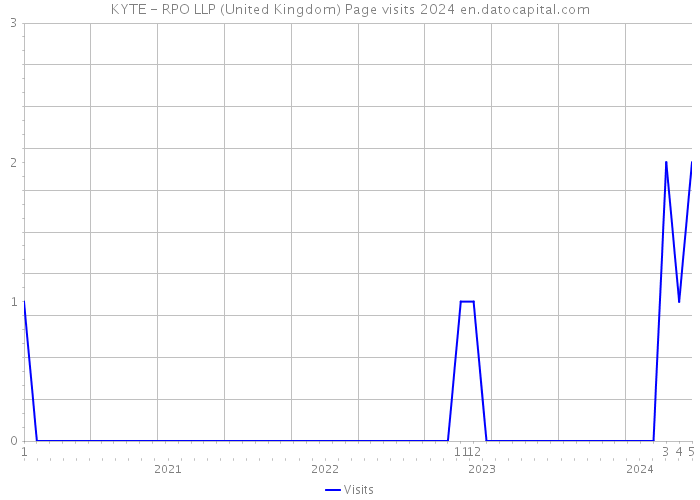 KYTE - RPO LLP (United Kingdom) Page visits 2024 