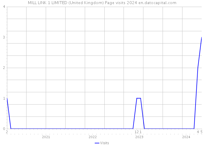 MILL LINK 1 LIMITED (United Kingdom) Page visits 2024 