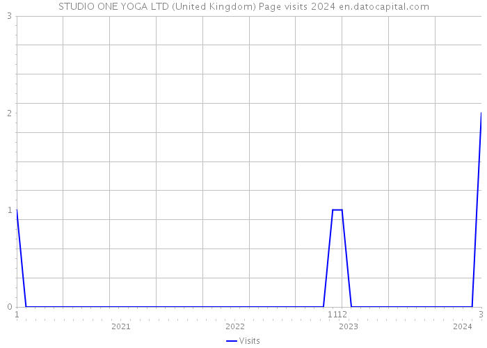 STUDIO ONE YOGA LTD (United Kingdom) Page visits 2024 