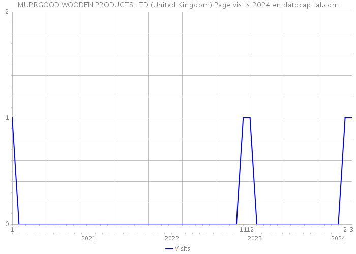 MURRGOOD WOODEN PRODUCTS LTD (United Kingdom) Page visits 2024 