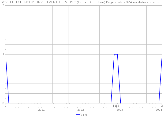 GOVETT HIGH INCOME INVESTMENT TRUST PLC (United Kingdom) Page visits 2024 