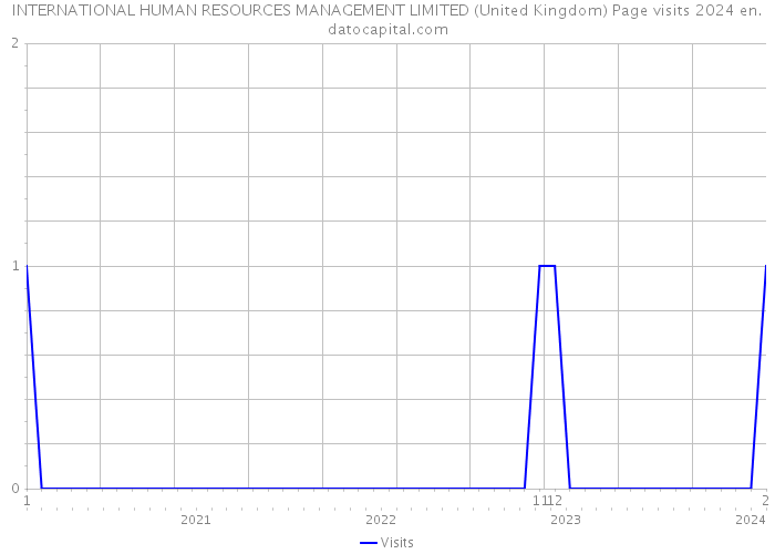 INTERNATIONAL HUMAN RESOURCES MANAGEMENT LIMITED (United Kingdom) Page visits 2024 