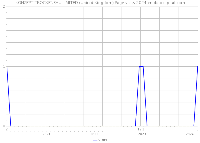 KONZEPT TROCKENBAU LIMITED (United Kingdom) Page visits 2024 
